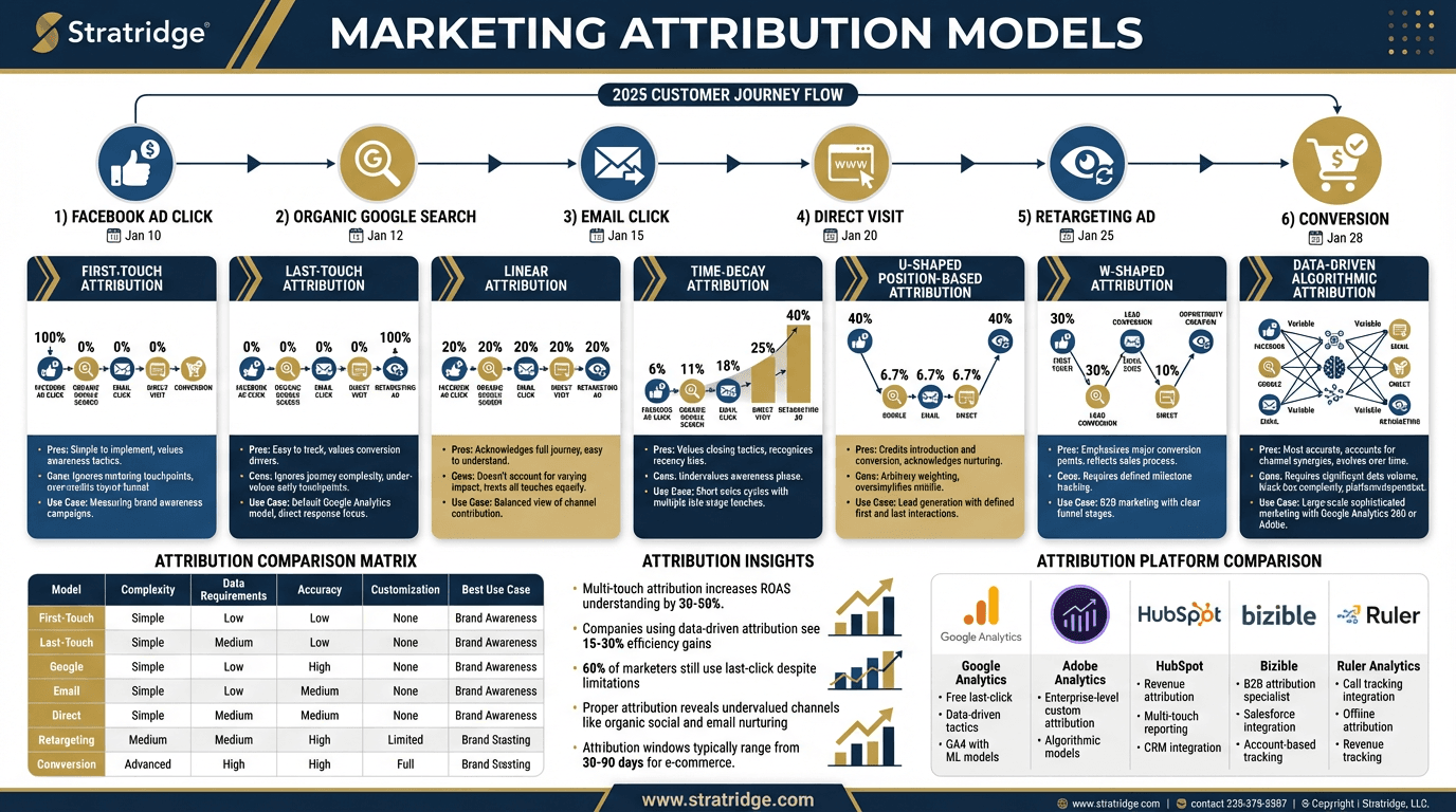 Customer Lifetime Value