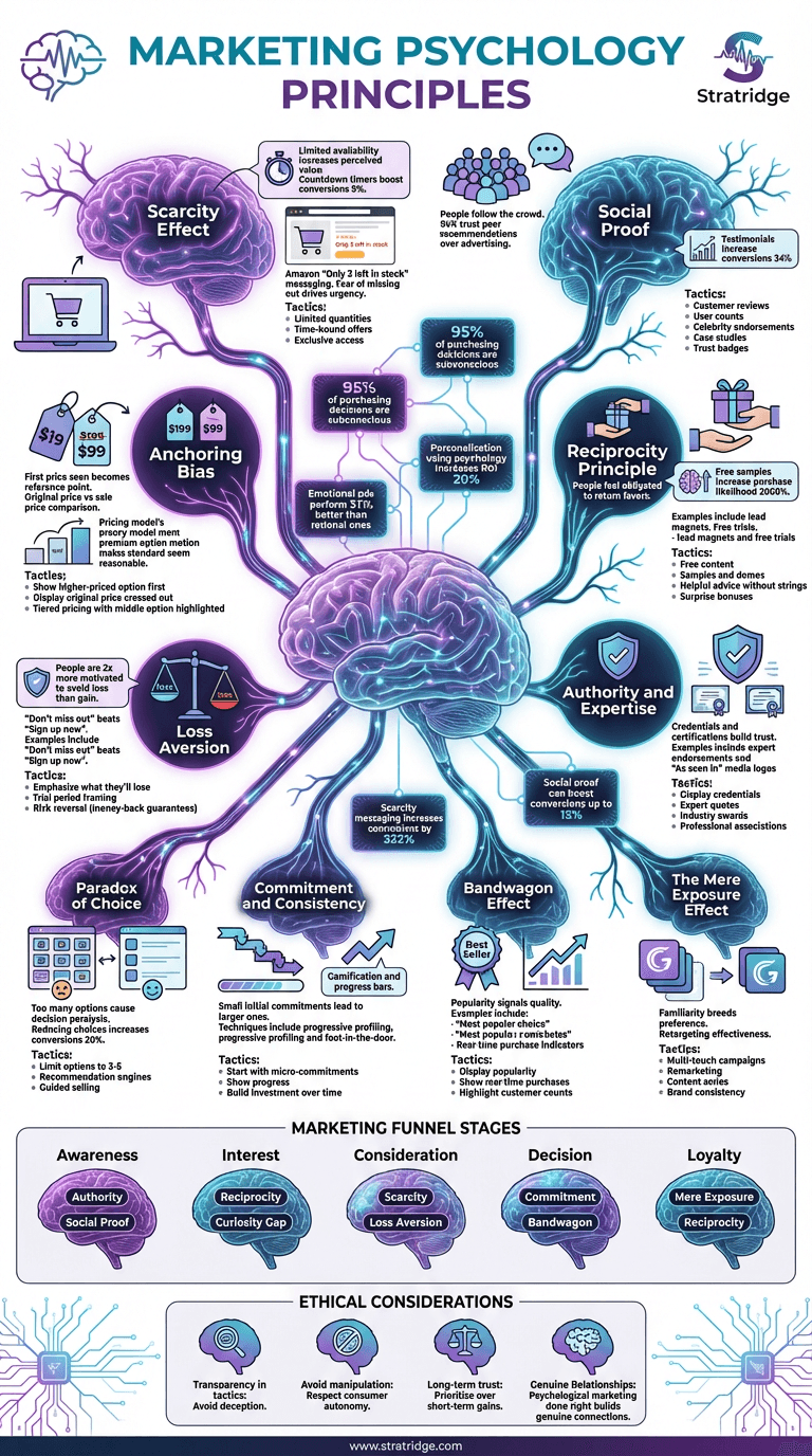Marketing Psychology Principles